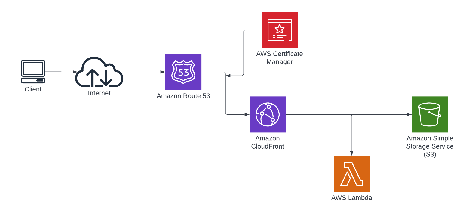 StaticWebsiteDiagram.png